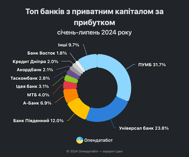 Рейтинг банків за прибутком в Україні (інфографіка)