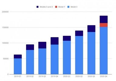 Tesla уже в следующем году обойдет по продажам Mercedes и BMW (инфографика)