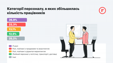 Як змінилася робота українських компаній за 4 місяці війни: кого скорочували і набирали (інфографіка)
