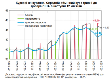 Графік: НБУ