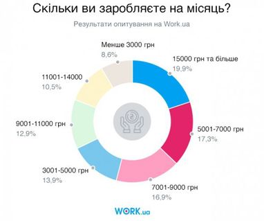 Не все так погано: скільки заробляють українці на місяць (інфографіка)