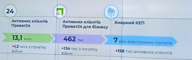 Чистий прибуток та ситуація з відділеннями: ПриватБанк підсумував роботу за 2022 рік (інфографіка)