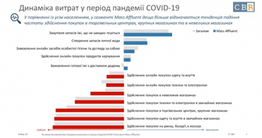 Як українці заощаджують гроші та на що їх витрачають (опитування)