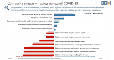 Как украинцы экономят деньги и на что их тратят (опрос)