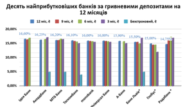 Як змінилися депозитні ставки у великих банках (ТОП-10 за вкладами)