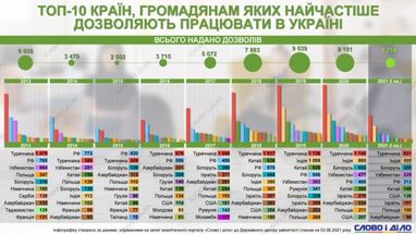 Граждане каких стран чаще всего получают разрешения на работу в Украине