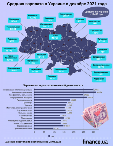 Реальная зарплата украинцев в прошлом году возросла на 12% (инфографика)