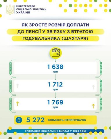 Розмір доплати до пенсії у зв'язку з втратою годувальника зростатиме тричі протягом року