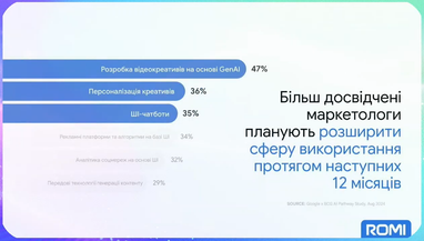 Експерт Google порадив, як підвищити продуктивність маркетингу в епоху ШІ