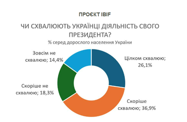 63% українців схвалюють діяльність Зеленського і 74% вважають його патріотом — опитування (опитування)