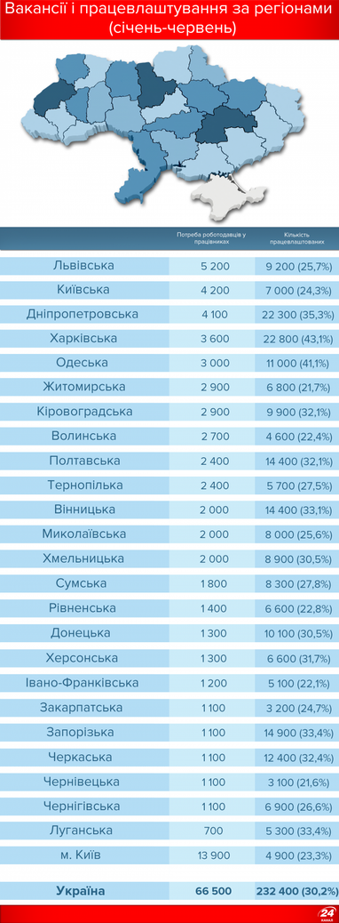Безробіття в Україні: який розмір допомоги і де найбільше вакансій (інфографіка)