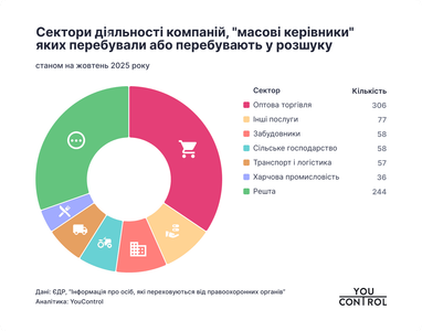 Компанії з «масовими керівниками», які перебували чи перебувають у розшуку (інфографіки)