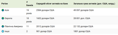 ТОП найбільших банків світу за активами (інфографіка)
