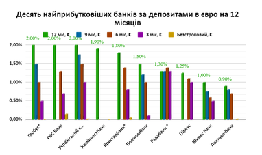 ТОП-10 банков по депозитам: как менялись ставки (инфографика)