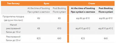 Ryanair збільшив оплату за пріоритетну посадку і малий багаж