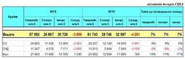 Украина увеличила торговлю со странами Евросоюза и сократила с СНГ (таблица)