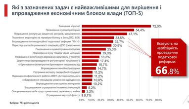 Предприниматели назвали основные задачи для власти (опрос)