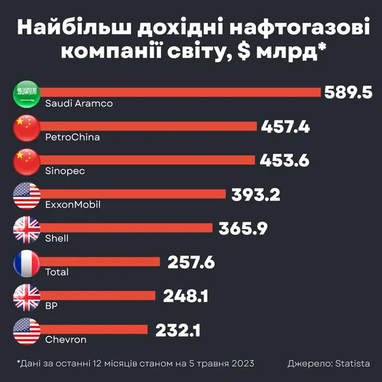 ТОП-8 найбільших нафтогазових компаній світу у 2023 році