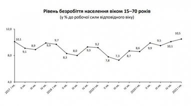 В Україні побільшало безробітних