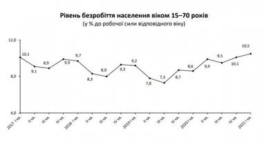 В Украине стало больше безработных