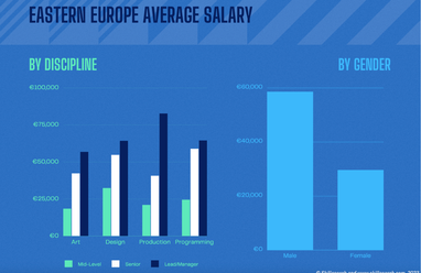 Сколько зарабатывают геймдев-специалисты в Украине, Польше, Румынии и Турции