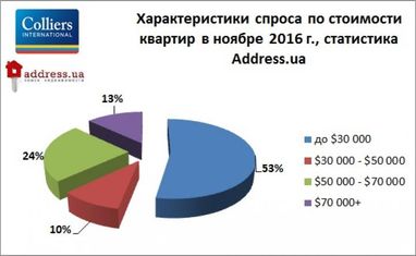 По итогам ноября медианная цена на вторичке Киева в долларах снизилась (инфографика)
