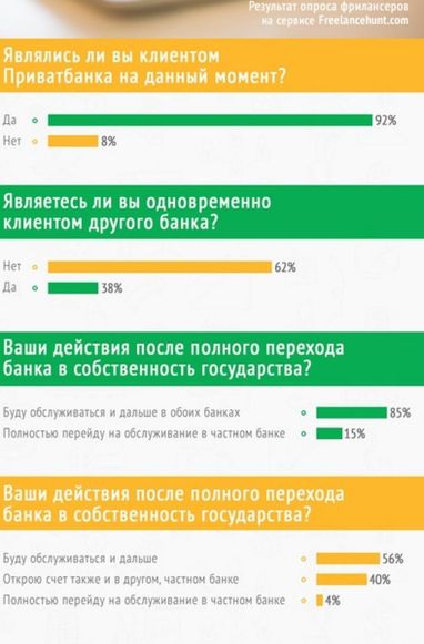 Что значит национализация Приватбанка для фрилансеров: исследование