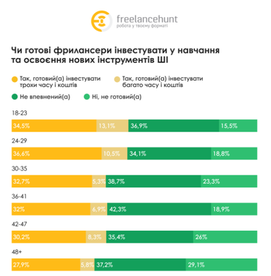 В Україні понад 20% фрилансерів використовують ШІ в роботі: як у світі (інфографіка)