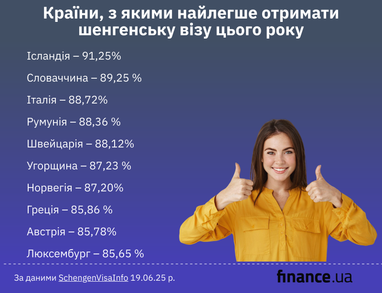 ТОП-10 стран Шенгена: где проще получить визу этим летом (инфографика)