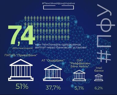У яких банках українці найчастіше отримують пенсії - ПФУ