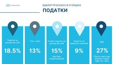 Відкриття бізнесу в Угорщині: які особливості