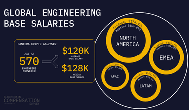 У 2023 році середня зарплата в криптокомпаніях склала $120 000, — звіт
