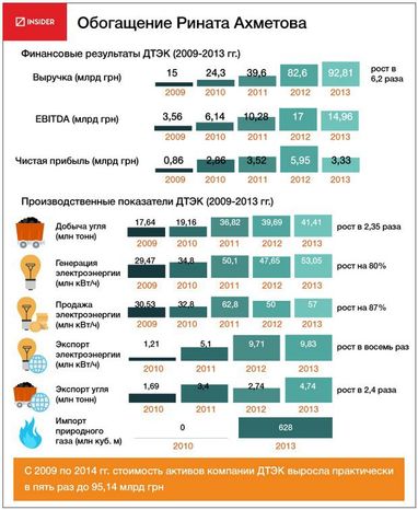 Холдинг ДТЭК Ахметова при Януковиче увеличился в 5 раз - отчет