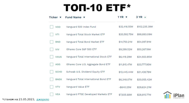 Названо топ-10 ETF, на які варто звернути увагу