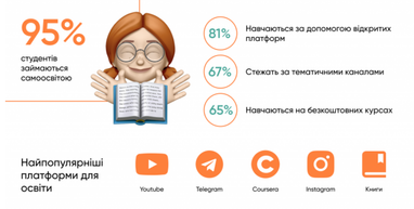 Які професії студенти вважають найбільш актуальними у майбутньому - дослідження (інфографіка)