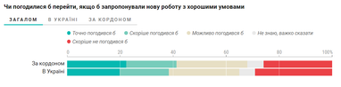 Сколько айтишников искали новую работу в 2022 году (инфографика)