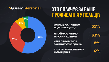 Де живуть українці у Польщі: що змінилось за 2 роки — дослідження (інфографіка)