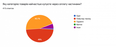 Оплата частинами: як часто українці використовують послугу від банків