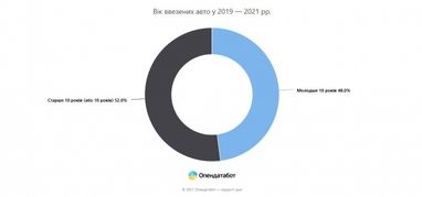 Вік ввезених в Україну авто збільшився вдвічі (інфографіка)