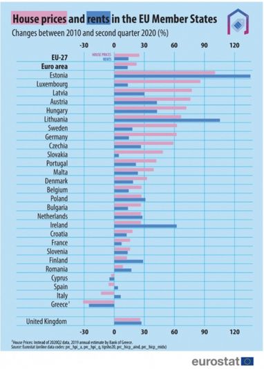 Як змінилися ціни на житло в Європі за останні 10 років