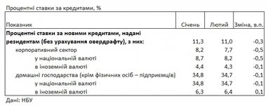 Банки зберегли процентні ставки за кредитами для населення