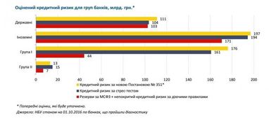 Став відомий кредитний ризик 60 найбільших банків (інфографіка)