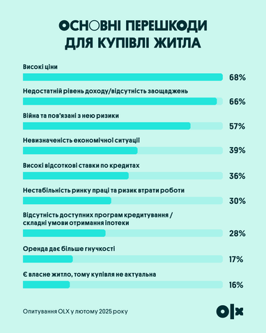 Инфографика: OLX