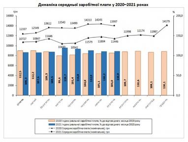 В Україні зменшилась середня зарплата (інфографіка)