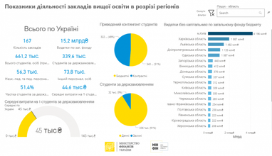 Скільки держава витрачає на студента за держзамовленням (інфографіка)