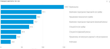Заработная плата государственных служащих включает также единовременные выплаты