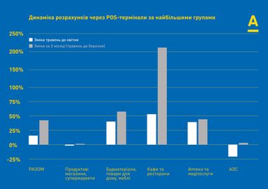 Українці в травні значно збільшили витрати на облаштування осель та харчування поза домом