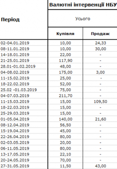 НБУ купив рекордний обсяг валюти на міжбанку (таблиця)