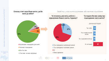 Близько 10% українців мають пошкоджене або зруйноване житло через агресію рф