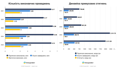 Лише 1,5 копійки з гривні: як працює система стягнення боргів в Україні